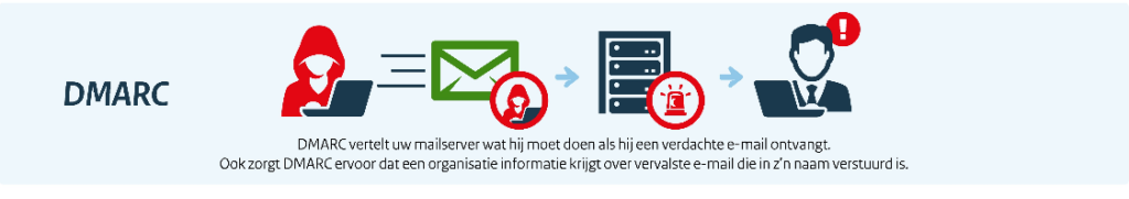 DMARC uitleg